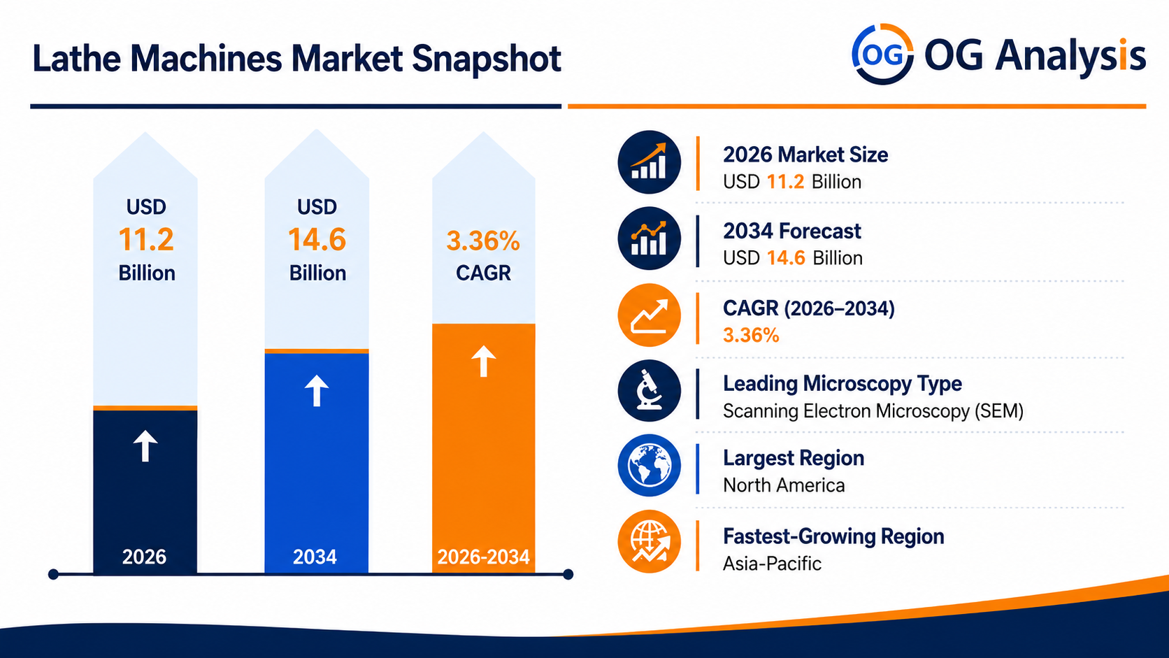 Infographic image for Lathe Machines Market by OG Analysis, showing market growth from USD 10.87 billion in 2025 to USD 14.63 billion by 2034, with a highlighted CAGR of 3.36%. The chart represents demand growth across vertical lathes, horizontal lathes, conventional lathes, CNC lathes, heavy-duty, medium-duty, low-duty, automotive, general manufacturing, transportation, and other end-user industries.